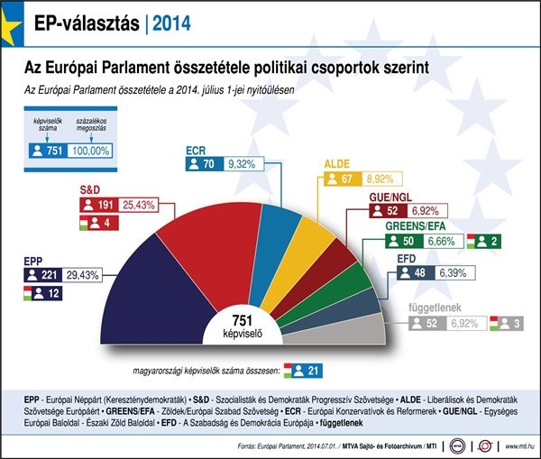 Az Európai Parlament összetétele politikai csoportok szerint (az Európai Parlament összetétele a 2014. július 1-jei nyitóülésen); EPP – Európai Néppárt (Kereszténydemokraták); S&D – Szocialisták és Demokraták Progresszív Szövetsége; ALDE – Liberálisok és Demokraták Szövetsége Európáért; GREENS/EFA – Zöldek/Európai Szabad Szövetség; ECR - Európai Konzervatívok és Reformerek; GUE/NGL – Egységes Európai Baloldal – Északi Zöld Baloldal; EFD – A Szabadság és Demokrácia Európája; függetlenek/NI; egyéb képviselők – újonnan megválasztott képviselők, akik a leköszönő EP egyik képviselőcsoportjához sem tartoznak Az Európai Parlament összetétele politikai csoportok szerint (az Európai Parlament összetétele a 2014. július 1-jei nyitóülésen); EPP – Európai Néppárt (Kereszténydemokraták); S&D – Szocialisták és Demokraták Progresszív Szövetsége; ALDE – Liberálisok és Demokraták Szövetsége Európáért; GREENS/EFA – Zöldek/Európai Szabad Szövetség; ECR - Európai Konzervatívok és Reformerek; GUE/NGL – Egységes Európai Baloldal – Északi Zöld Baloldal; EFD – A Szabadság és Demokrácia Európája; függetlenek/NI; egyéb képviselők – újonnan megválasztott képviselők, akik a leköszönő EP egyik képviselőcsoportjához sem tartoznak