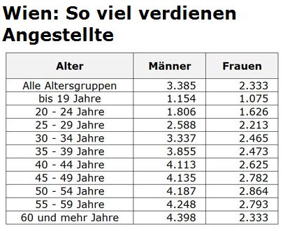 Bécsi alkalmazottak keresete.