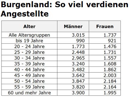Burgenlandi alkalmazottak keresete.