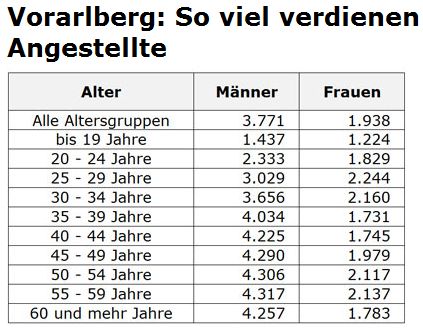 Vorarlbergi alkalmazott keresete.