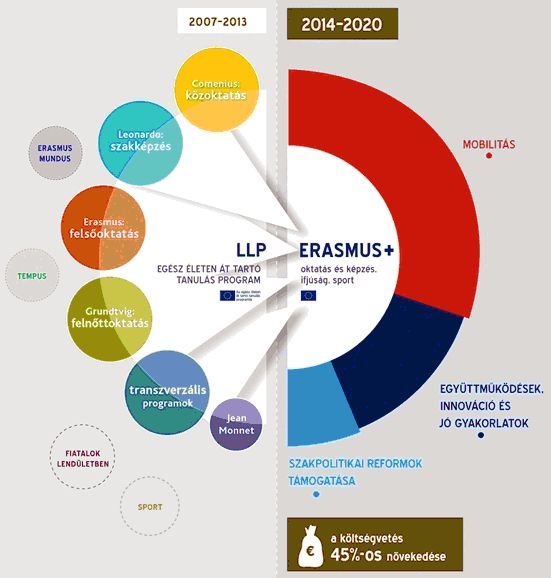 Holnaptól Erasmus-napok országszerte