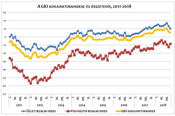 Második hónapja esik a GKI konjunktúra-indexe