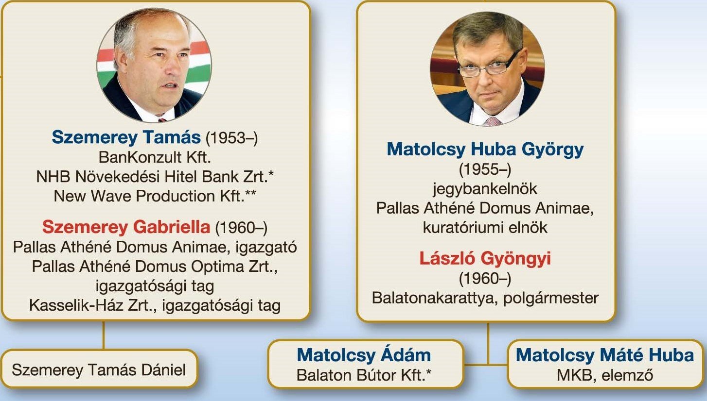 Bedőlt a Matolcsy-rokon bankja