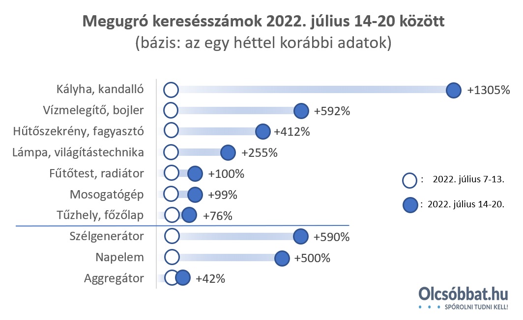 Kiugró kereslet a kályhák és bojlerek iránt