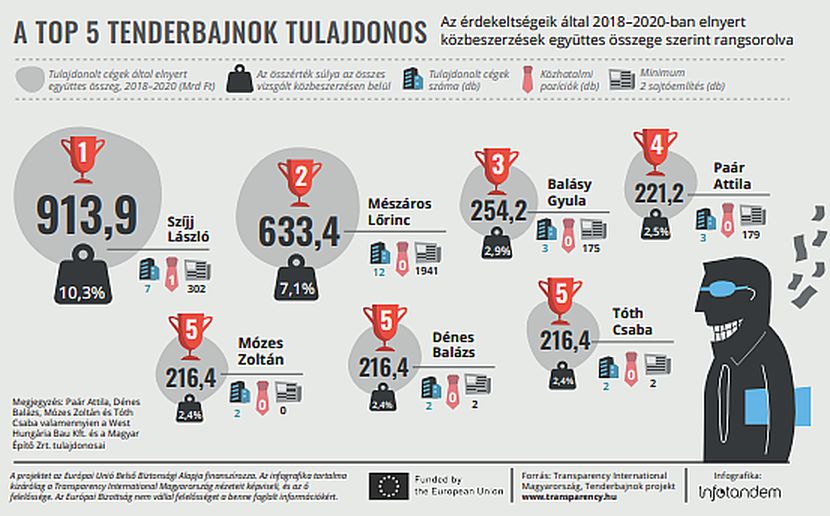 A közbeszerzési rendszer legnagyobb nyertesei: Szíjj László és Mészáros Lőrinc