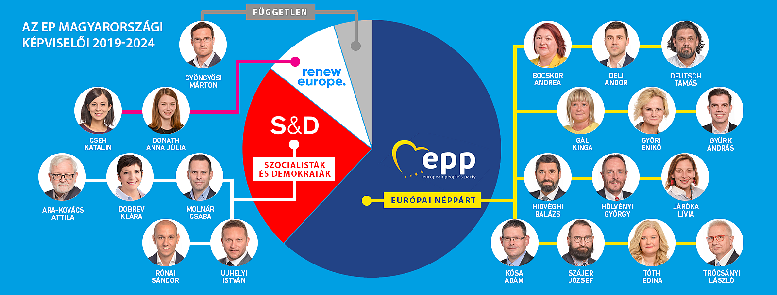 Magyar EP-képviselők öt éve –  súlytalanságban