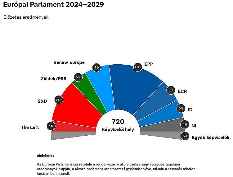 Európai választások 2024: frissített parlamenti mandátumbecslés
