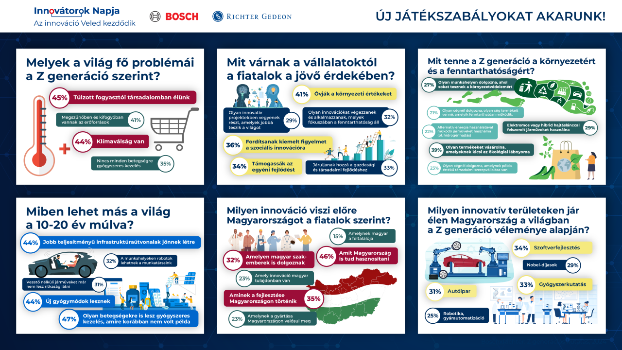 Mit akar a Z-generáció? – megtudta a Bosch és a Richter