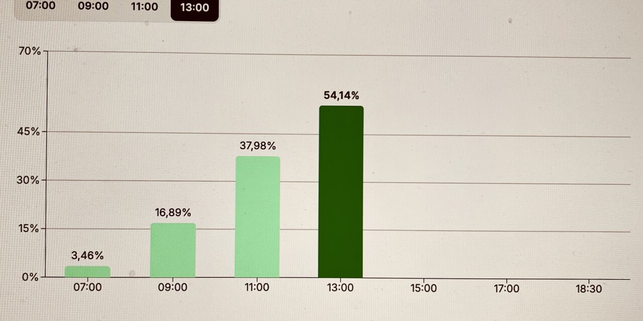 Rekord részvétel az országgyűlési választáson