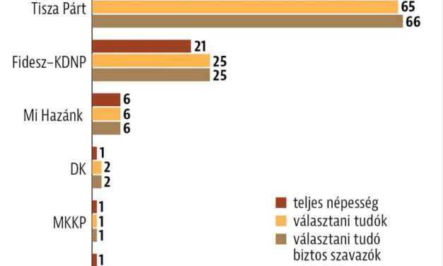 66 : 25 – óriási különbség a Tisza Párt javára