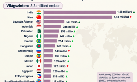 Kétarcú bolygó: 8,3 milliárdan vagyunk a Földön, de a nagyhatalmak már zsugorodnak